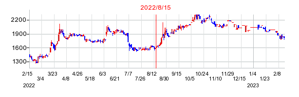 2022年8月15日 15:15前後のの株価チャート
